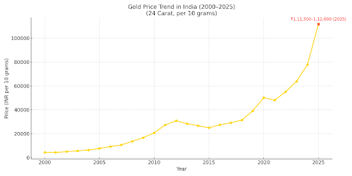 Gold Prices in India 2025: What’s Driving the Surge, What It Means, and What You Should Do 6 chart