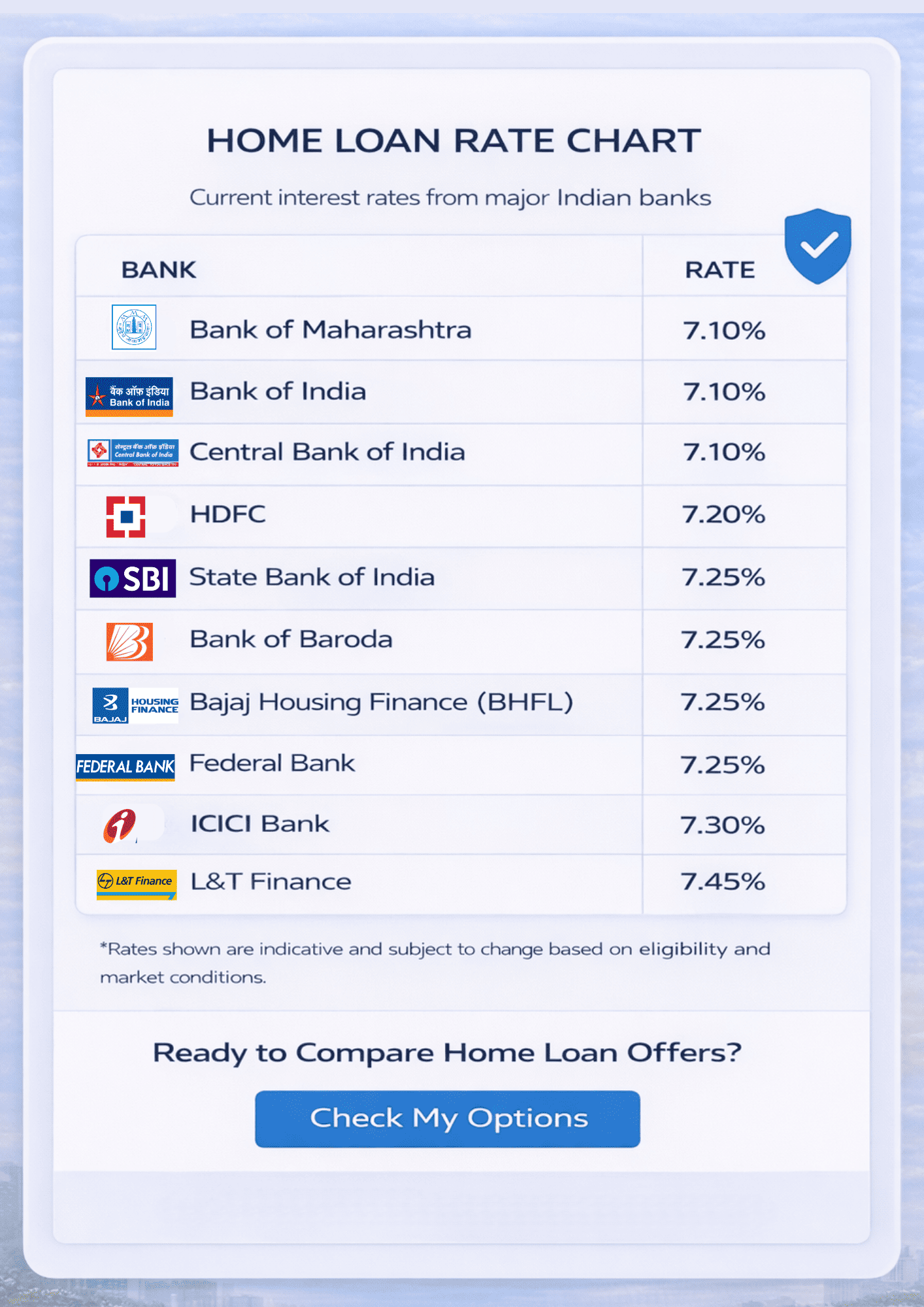 Top 10 Home Loan Interest Rate Chart 2026